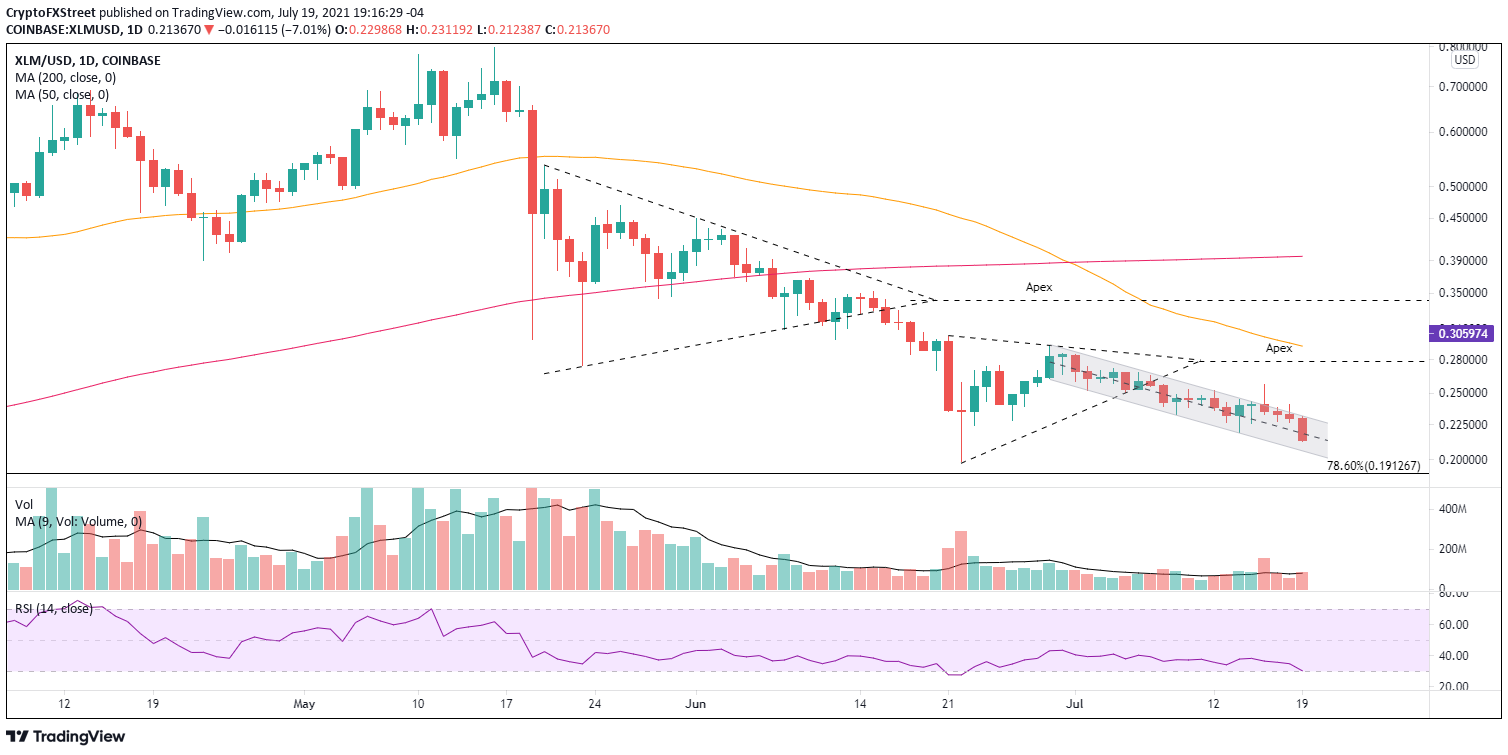 XLM/USD daily chart